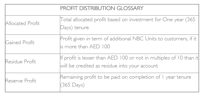 Profit DistrGlossary