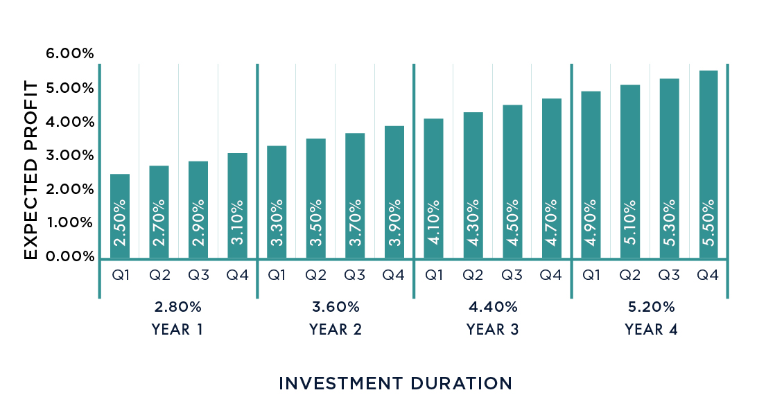 Step Up Graph_Investment Duration E